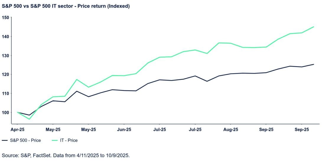 S&P 500 vs S&P 500 IT sector - price return (indexed)