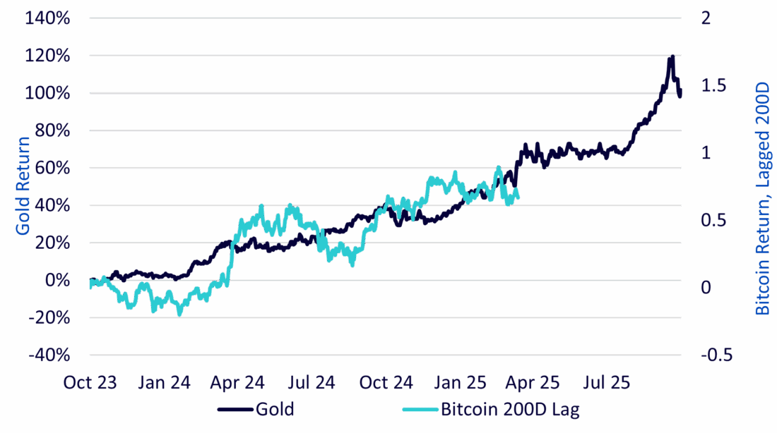 Figure 2: Bitcoin’s price action has lagged gold by 200 days since late 2023