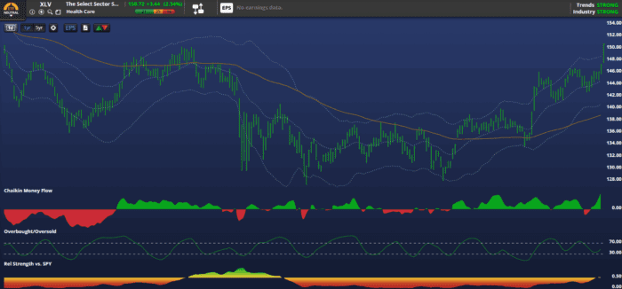 Chart Advisor: Healthcare Sector Ignites a Rare Overbought Signal