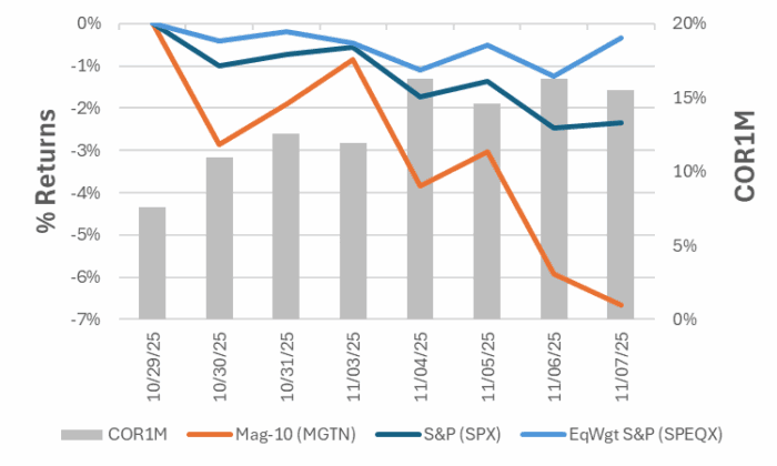 Stock Correlations Bid as Mag-10 Stocks Underperform Broader Market
