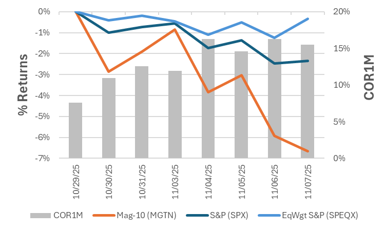 Chart: Correlations Bid on Mag-10 Underperformance