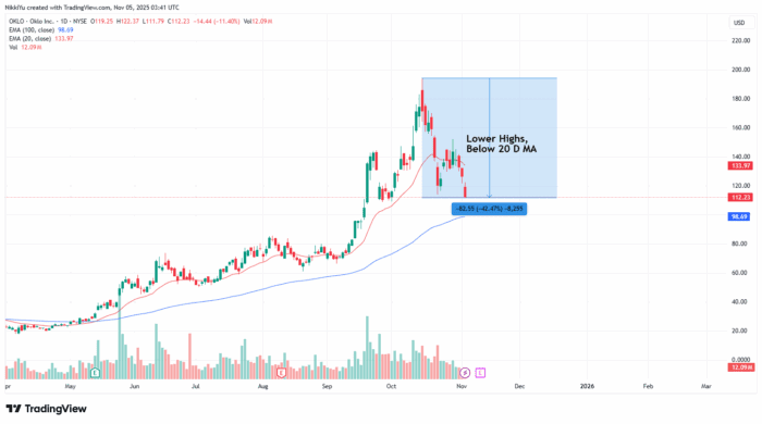 Chart Advisor: Distribution of URA and NLR Sector