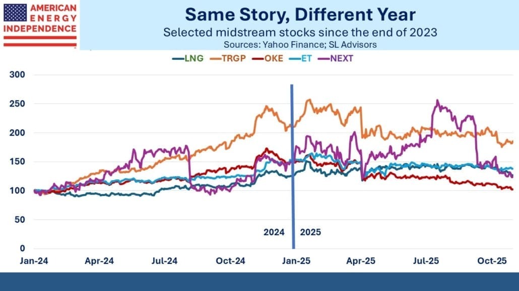 selected midstream stocks since the end of 2023