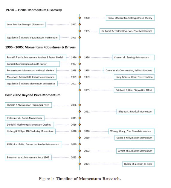 Momentum Factor Investing
