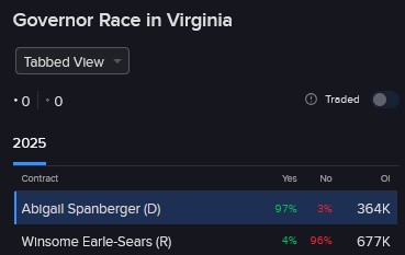 IBKR forecastTrader probabilities of each candidate's success in Virginia governor race