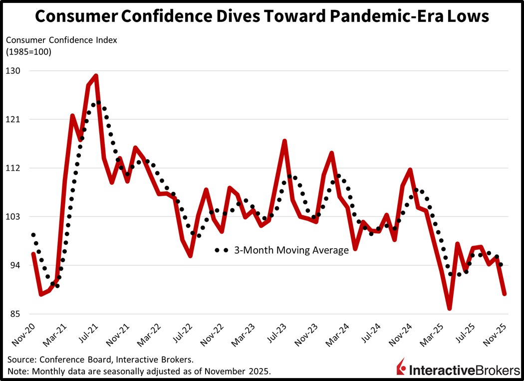 Historical consumer confidence results