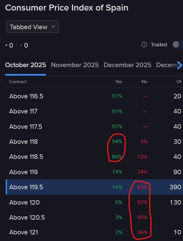 Pricing of IBKR ForecastTrader Contract regarding Spain's CPI