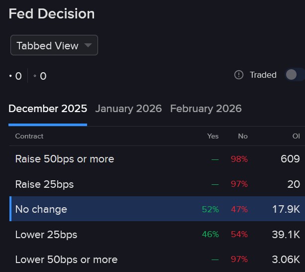 Pricing of IBKR ForecastTrader Contracts regarding Fed December rate policy decision