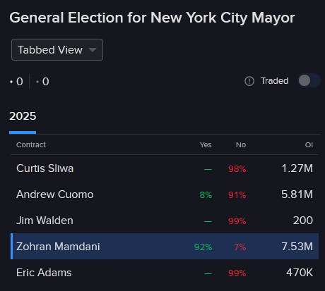 Pricing of IBKR ForecastTrader contracts regarding NY mayor race