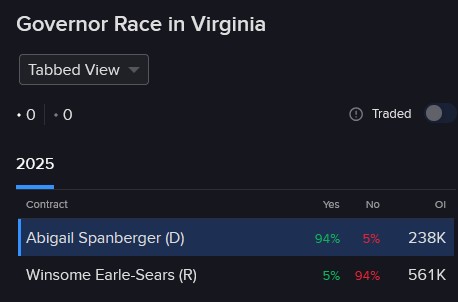 IBKR ForecastTrader contract regarding Virginia governor race