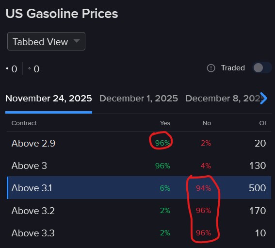 Prices of US gasoline IBKR ForecastTrader contracts
