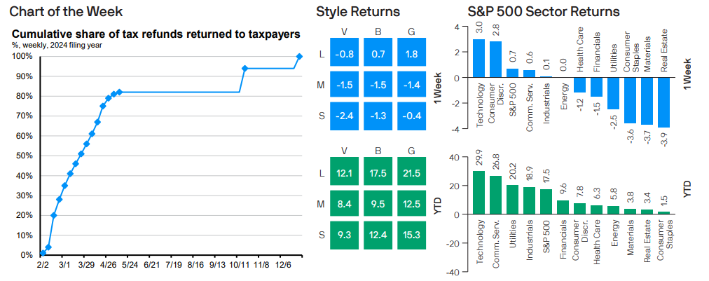 Cumulative share of tax refunds returned to taxpayers