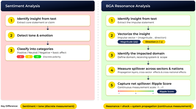Sentiment and BGA Resonance Analysis