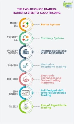 The Evolution Of Trading: Barter System To Algo Trading
