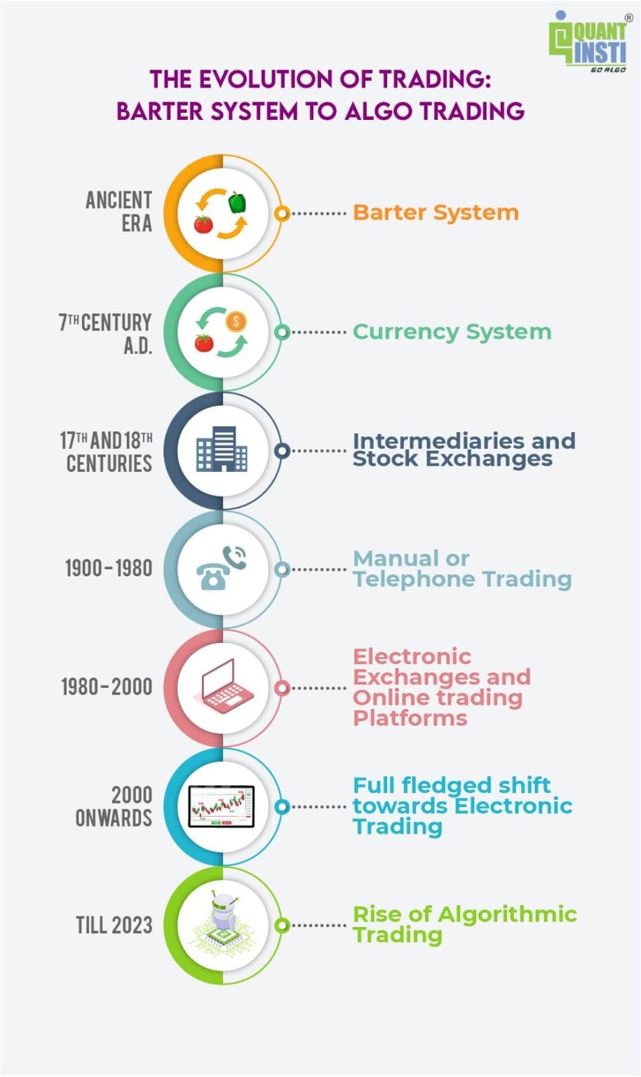 The Evolution Of Trading: Barter System To Algo Trading