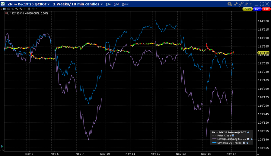 Two Weeks, December 10-Year Treasury Futures (ZN, red/green candles), SPX (blue), NDX (purple)