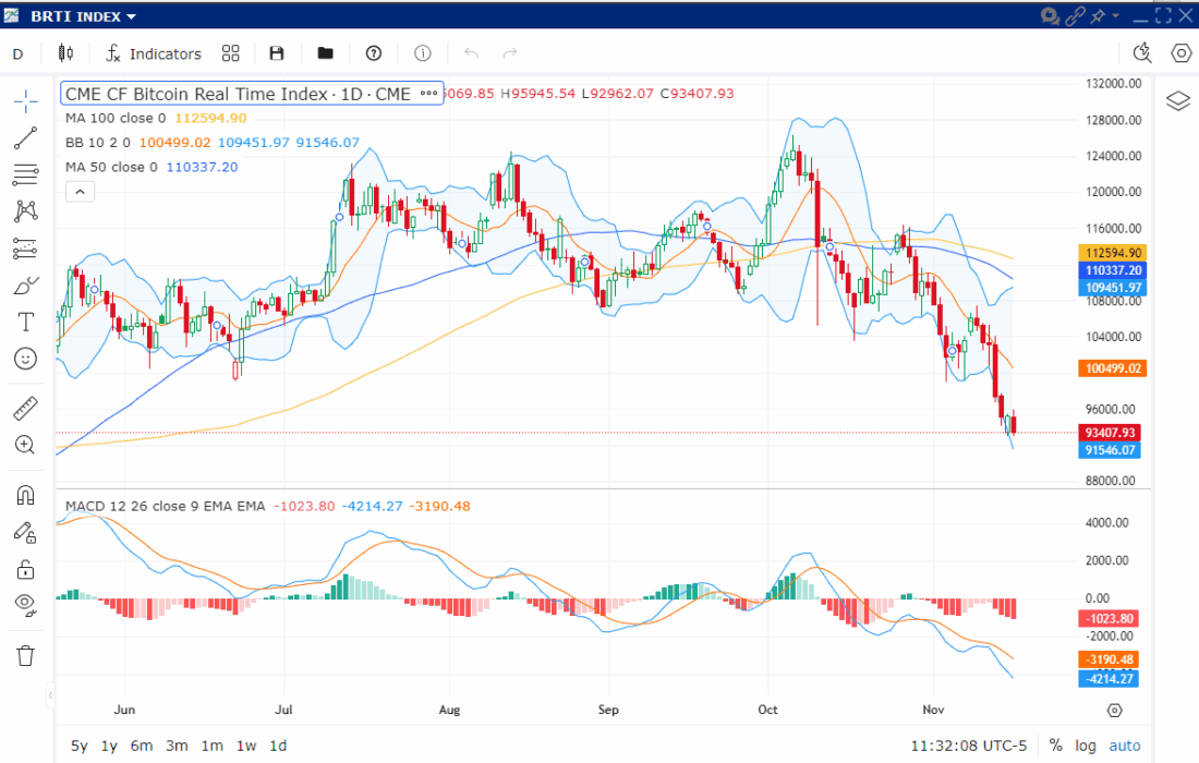 Bitcoin, 6-Month Daily Candles, with 10-day Bollinger Bands, 50-Day Moving Average (blue), 100-Day Moving Average (yellow), and 12-26-9 MACD (bottom)