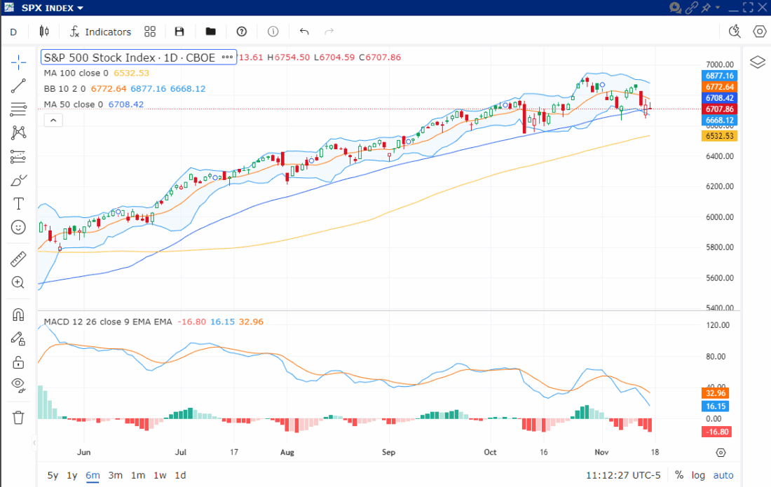 SPX, 6-Month Daily Candles, with 10-day Bollinger Bands, 50-Day Moving Average (blue), 100-Day Moving Average (yellow), and 12-26-9 MACD (bottom)