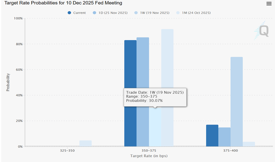 CME FedWatch Probabilities for Today, Yesterday, 1-Week, and 1-Month Ago