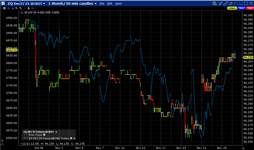 1-Month, December Fed Funds Futures (ZQ, red/green 30-minute candles), S&P 500 December Mini Futures (ES, blue line)