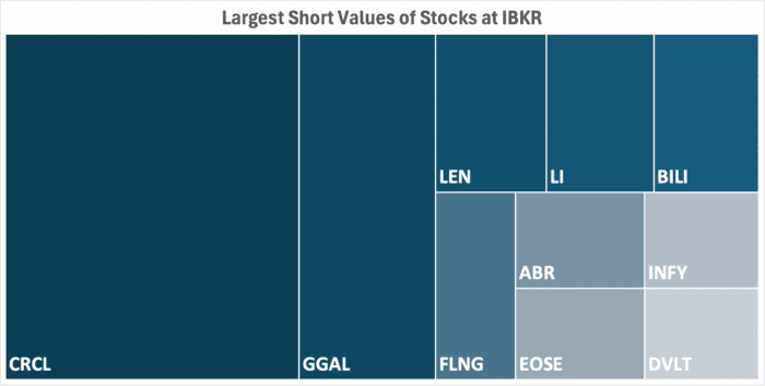 IBKR’s Hottest Shorts as of 11/06/2025