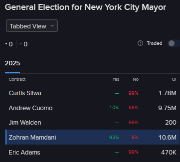 IBKR forecastTrader probabilities of each mayor candidate in New York city winning