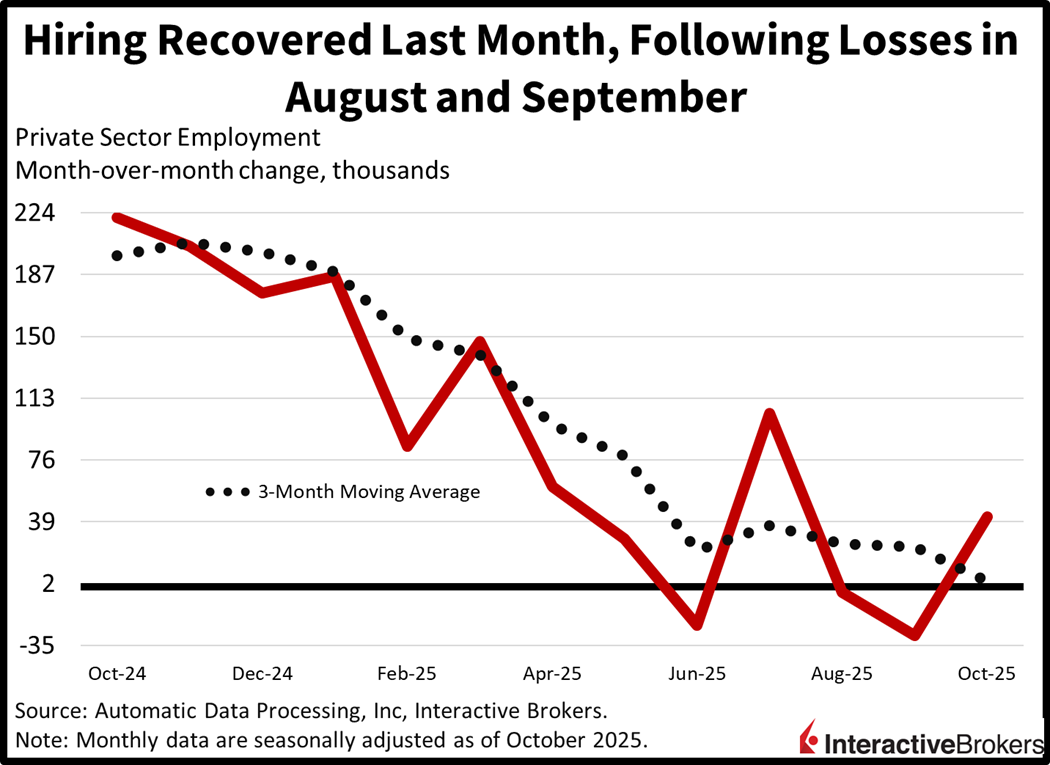 Historical ADP payroll data
