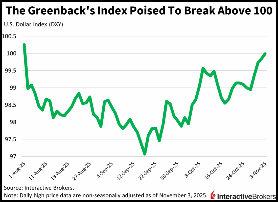 The greenback is poised to rally