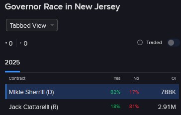 IBKR forecastTrader probabilities of each candidate's success in NJ governor race