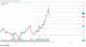 Chart Advisor: Distribution of URA and NLR Sector