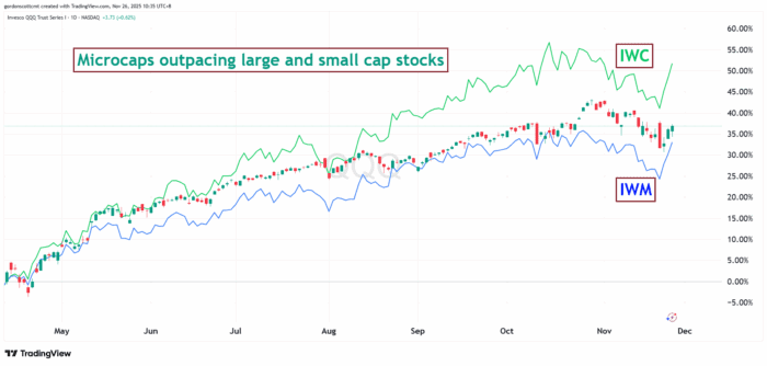 Chart Advisor: Risk On and On