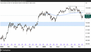 Chart Advisor: What’s Next for Bitcoin?
