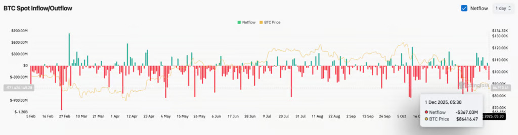 BTC Netflows (Source: TradingView)