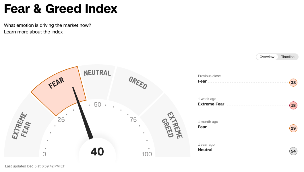 Fear and Greed Index