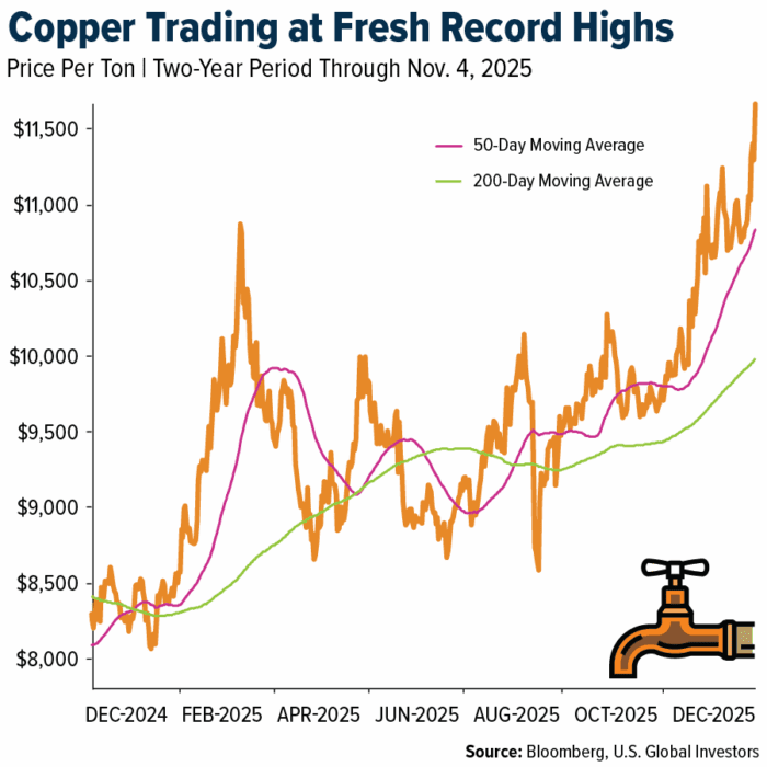 Copper Rally Is Accelerating as AI Data Centers Push Global Supply Toward Crisis Levels