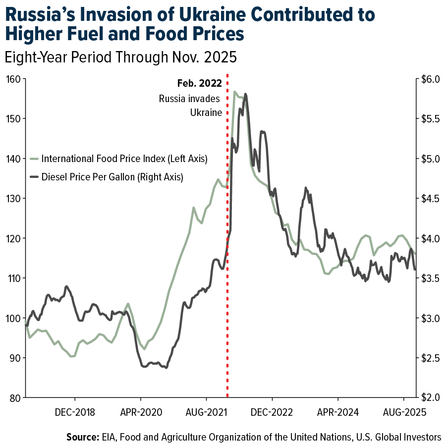 Russia's Invasion of Ukraine Contributed to Higher Fuel and Food Prices