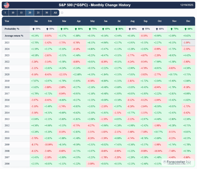 S&P 500 Seasonality and Presidential Cycles: What Historical Patterns ...