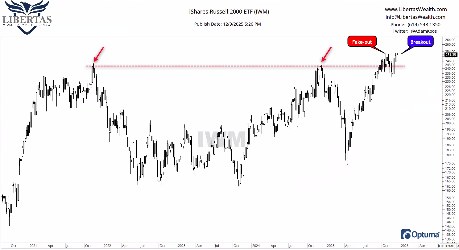 Chart Advisor: Small Caps Continuing to Break Out