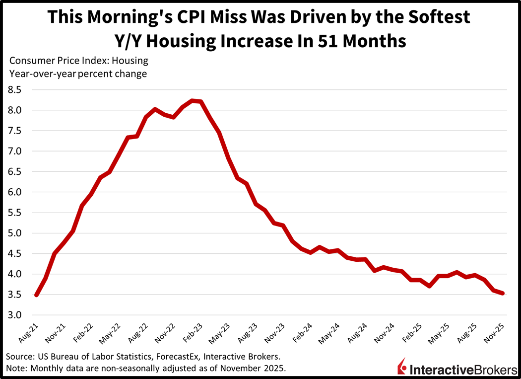 Colossal CPI Miss Keeps Hope of Santa Alive: Dec. 18, 2025