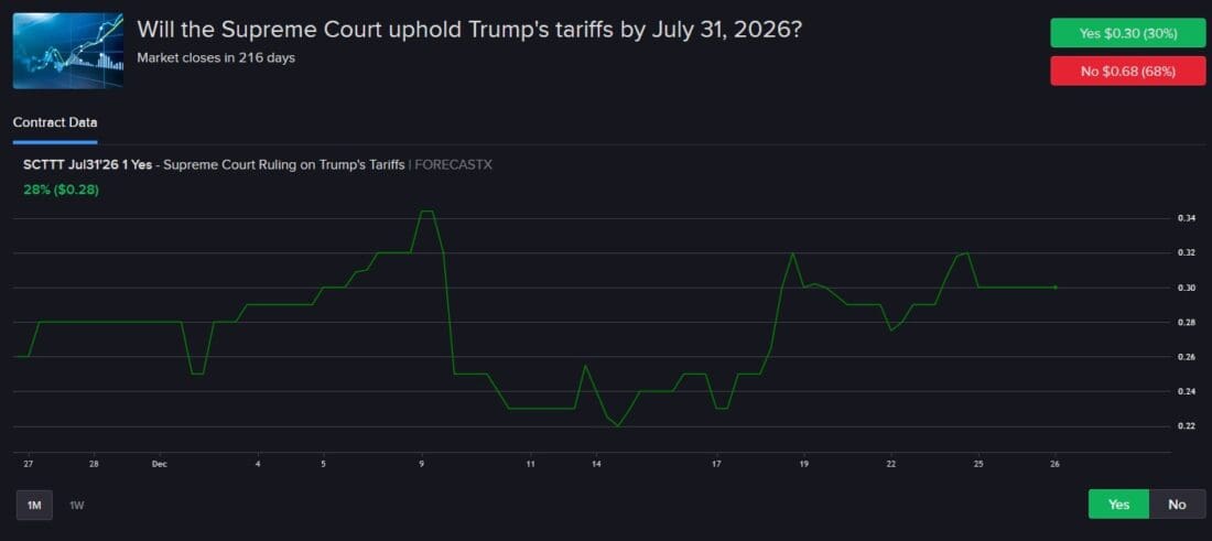 IBKR ForecastTrader Contract regarding Supreme Court decisions on tariffs