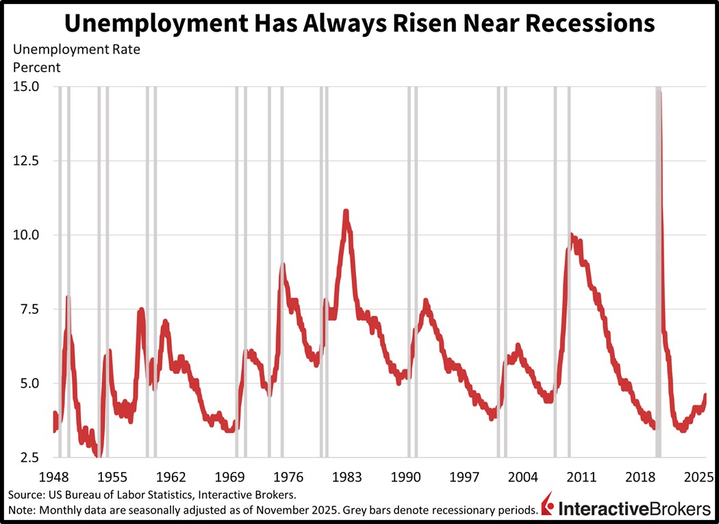 correlation of unemployment and recessions