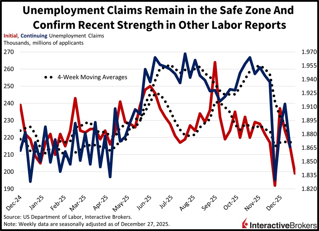Unemployment claims remain in the safe zone