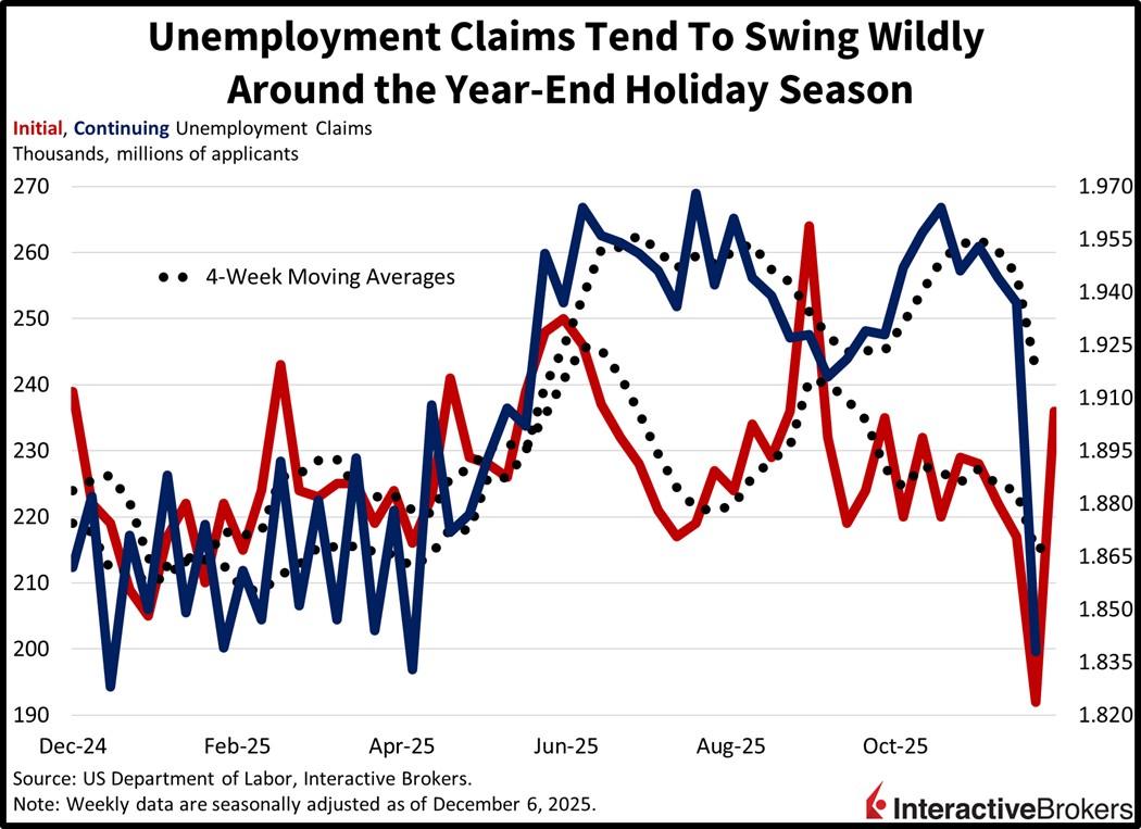 Dow, Russell Reach All-Time Highs as Fed Liquidity Enthusiasm Offsets  Fading AI Trade: Dec. 11, 2025
