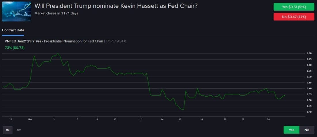 IBKR ForecastTrader Contract regarding Trump nomination for Fed Chair. 