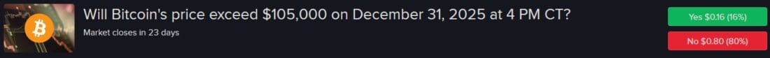 IBKR ForecastTrader Contract asking if Bitcoin cost will exceed $105,000 on Dec. 31.