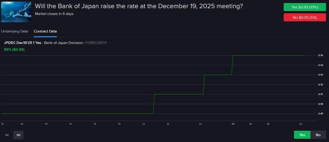 IBKR ForecastTrader Contract asking if Bank of Japan will raise its interest rate on Dec. 19.
