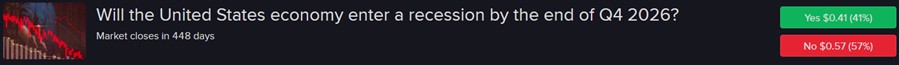 IBKR ForecastTrader Contract asking if US will enter a recession by end of Q4 2026.