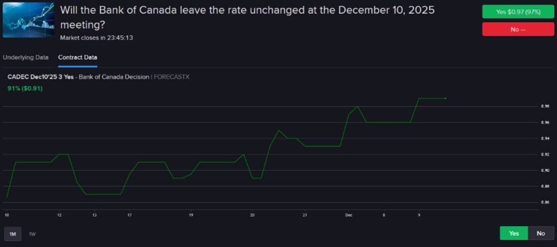 Historical pricing of IBKR ForecastTrader Contract asking if Bank of Canada will leave interest rate unchanged on December 10.