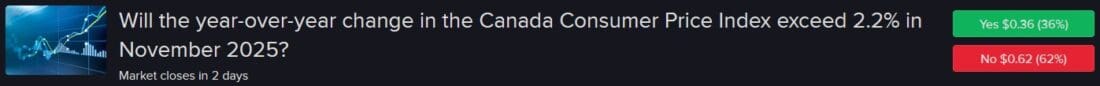 IBKR ForecastTrader Contract asking if Canada CPI will exceed 2.2% in November