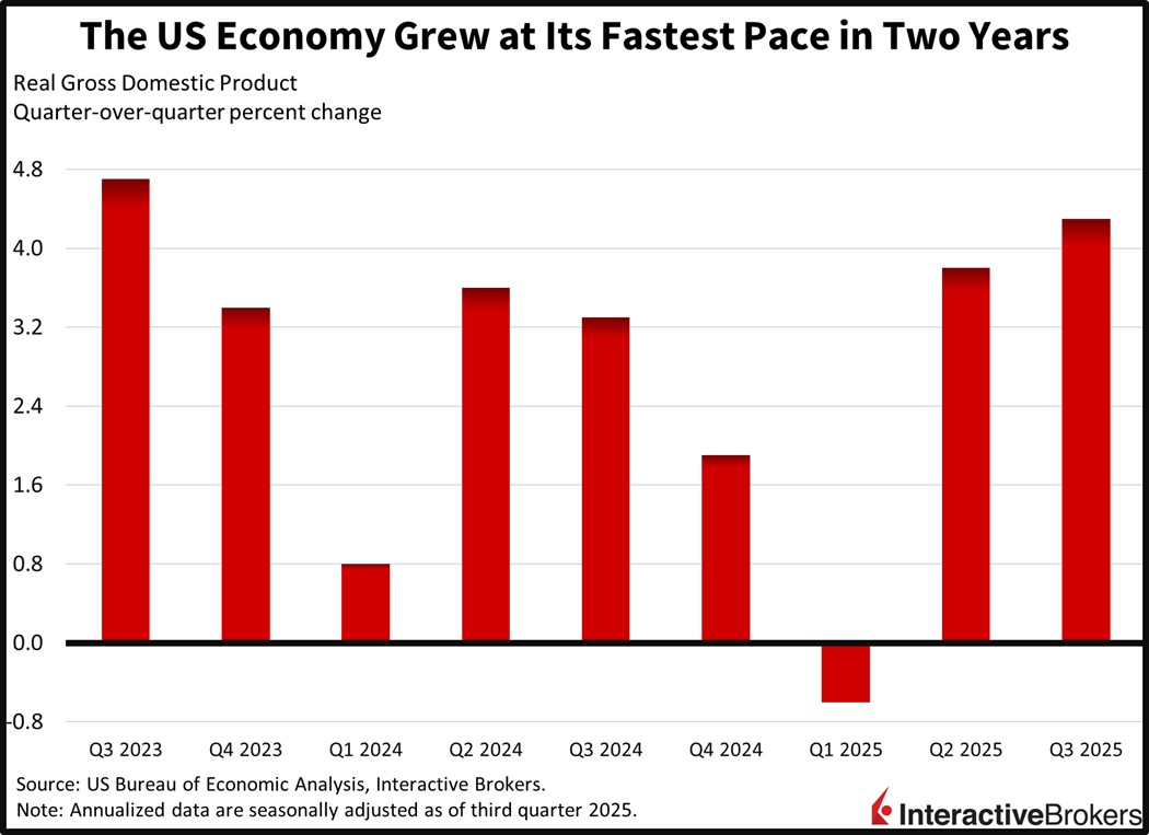 Historical US GDP results